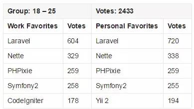 2015 PHP框架调查结果出炉，Laravel最受欢迎！