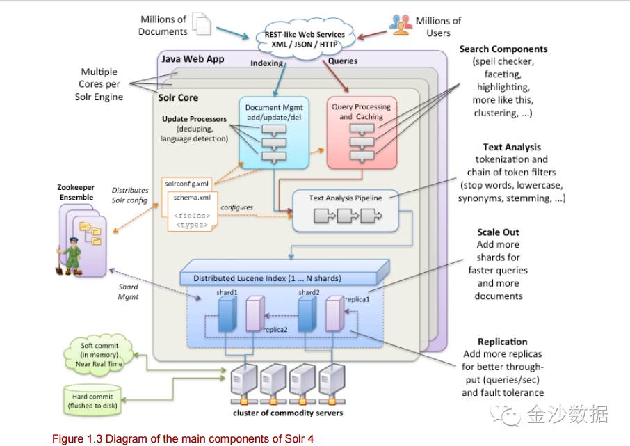 金沙数据-《艳遇SOLR（solr in action）》--2 千呼万唤始出来 犹抱琵琶半遮面