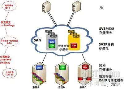 存储虚拟化和异构环境解决方案