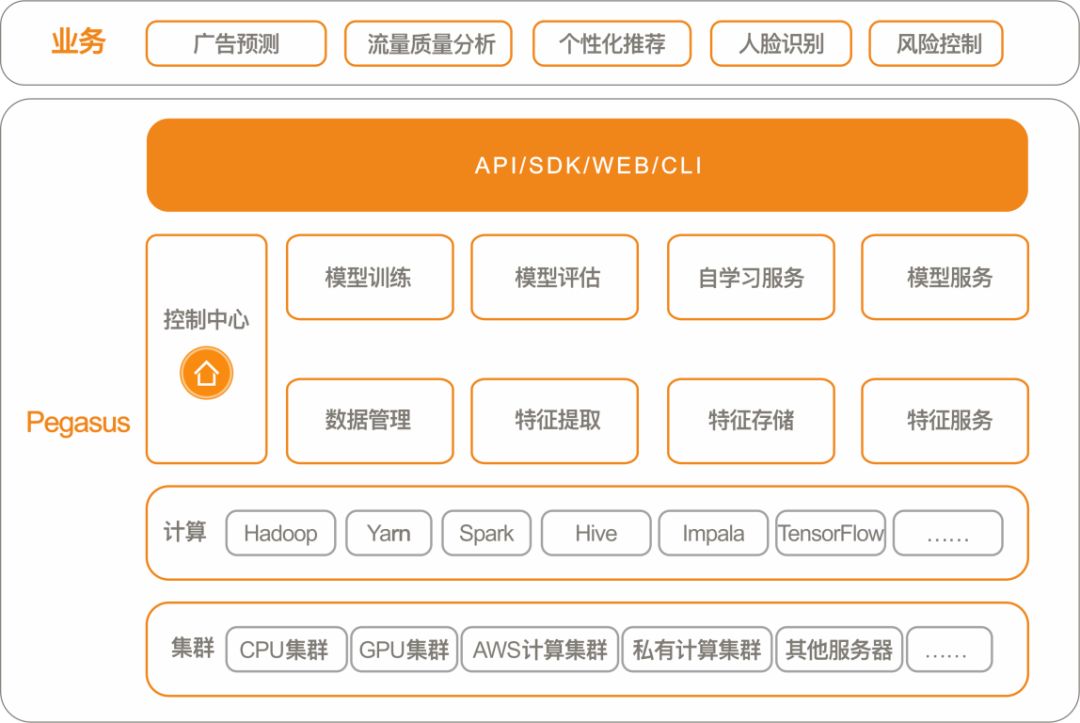 深入剖析机器学习框架平台Pegasus