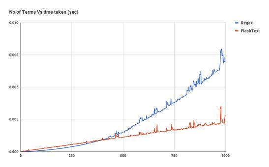 正则表达式太慢？这里有一个提速100倍的方案（附代码）