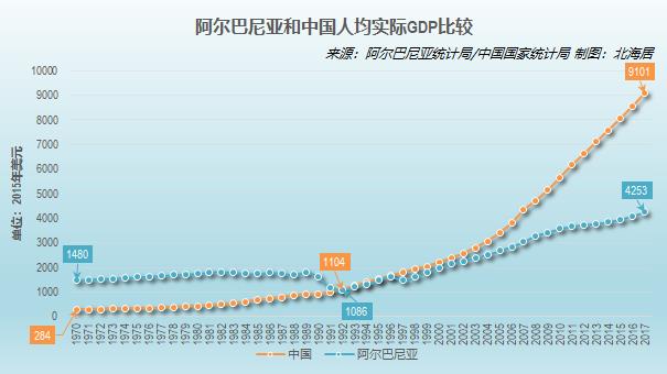 阿尔巴尼亚和不丹GDP及人均GDP时间序列数据