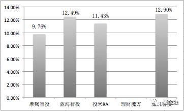 全球股市大跌，智能投顾的一次“压力测试” | 馨金融