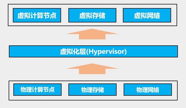 核心网为什么要搞虚拟化（NFV）？