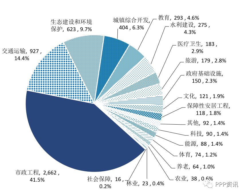 全国PPP综合信息平台项目管理库2020年2月报