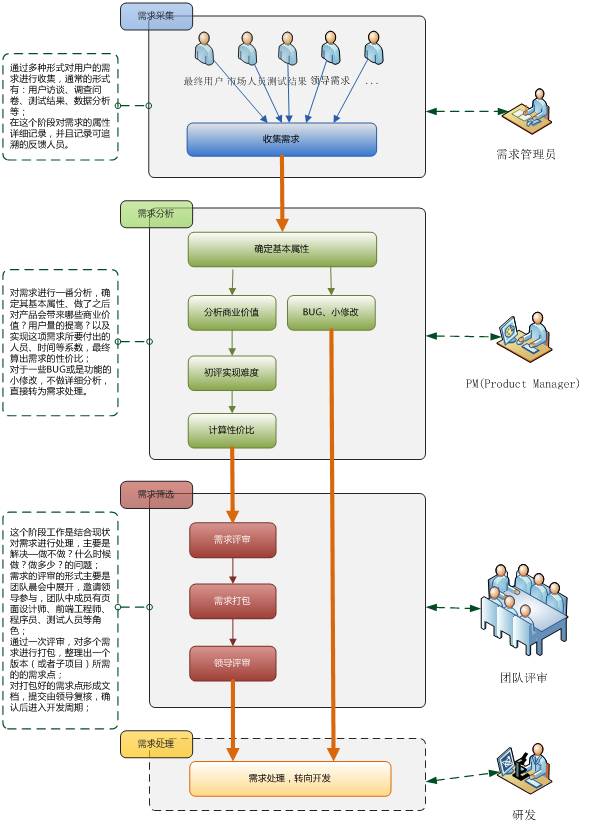 狗带？还是迭代？项目管理中的大战略和小技巧