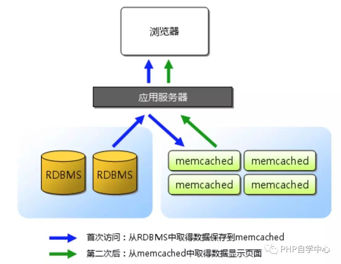 （实用篇）Memcached 分布式缓存实现原理简介