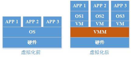 虚拟化技术总览