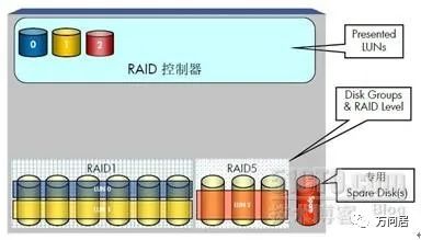 存储虚拟化和异构环境解决方案