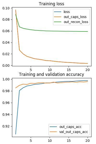 【前沿】TensorFlow Pytorch Keras代码实现深度学习大神Hinton NIPS2017 Capsule论文