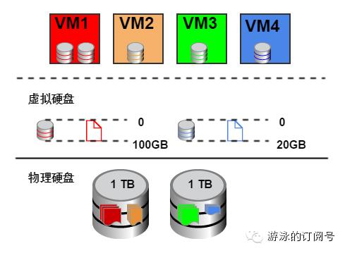 深度：资源虚拟化