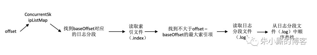 面试题：为什么MySQL的索引不采用kafka的索引机制