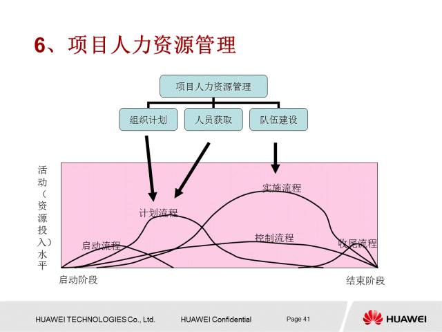 华为内部PPT解读项目管理知识，值得一学！