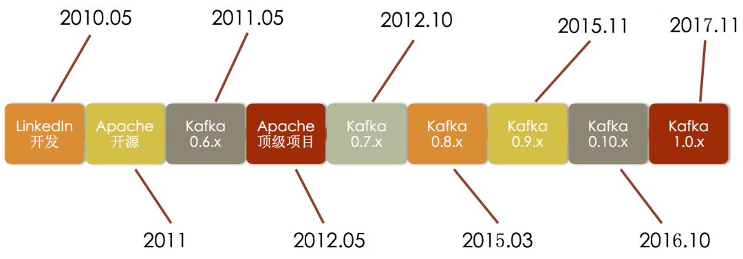 kafka系列（1）：Kafka设计与应用