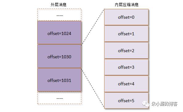 【修订版】一文看懂Kafka消息格式的演变