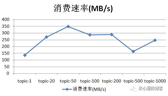 Kafka主题中的分区数越多吞吐量就越高？BULLSHIT!!!