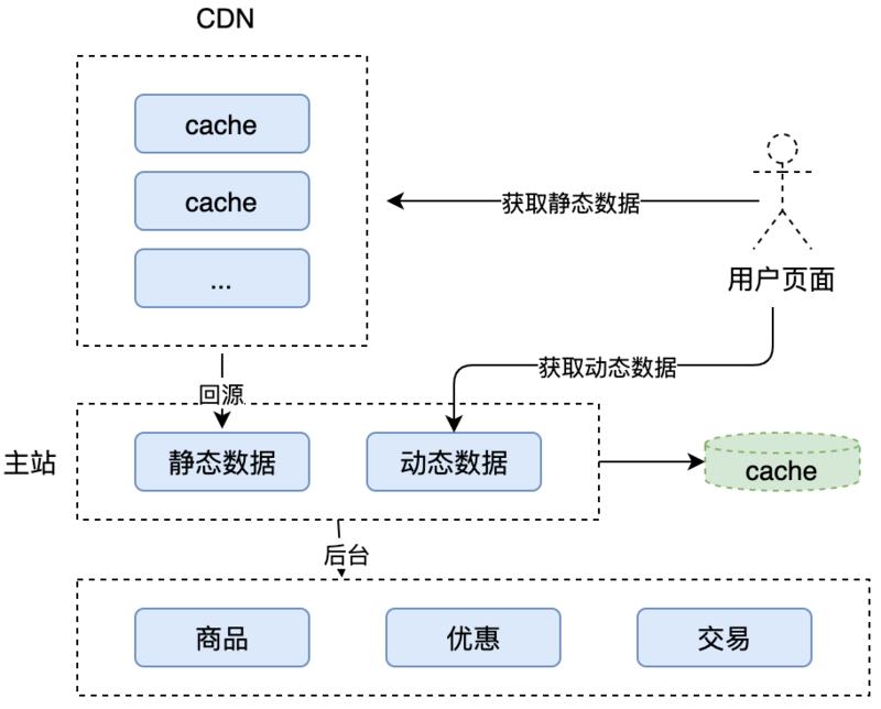 抗住双11的秒杀系统如何设计？