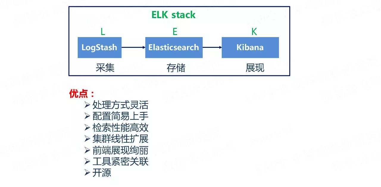 建设DevOps统一运维监控平台，先从日志监控说起