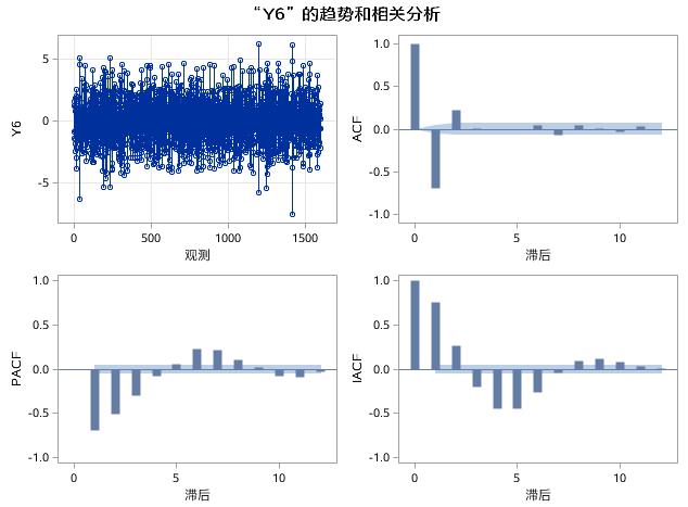 时间序列分析（五）：平稳时间序列分析之模型识别