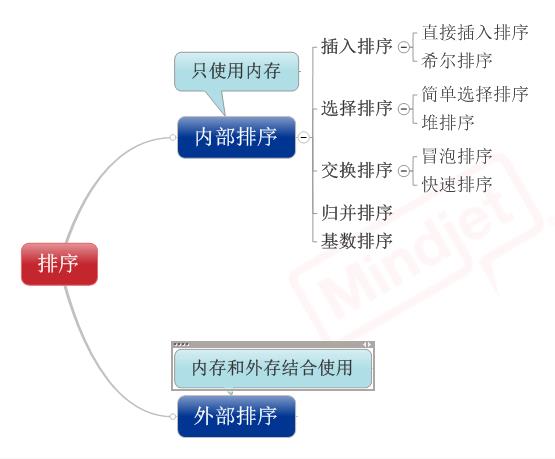 排序总则，来自网络