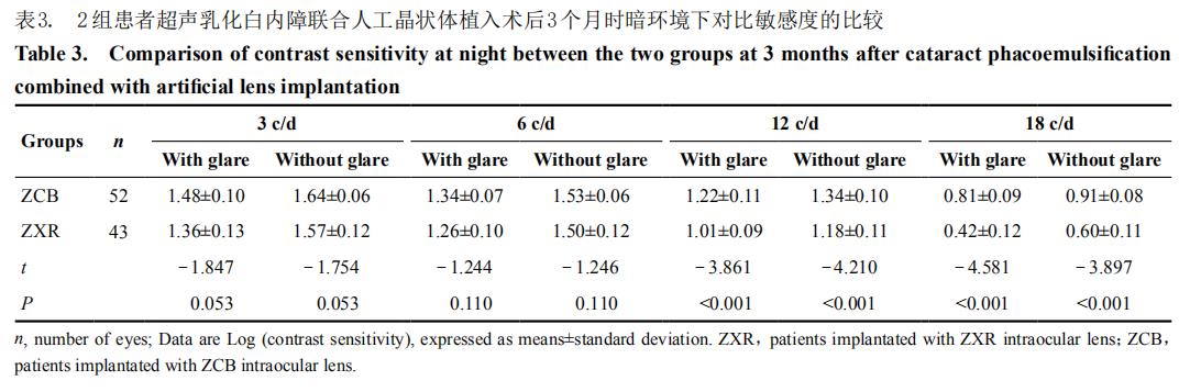 轴性近视合并白内障植入Symfony新无级人工晶状体的临床效果