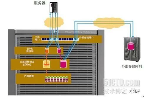 存储虚拟化和异构环境解决方案