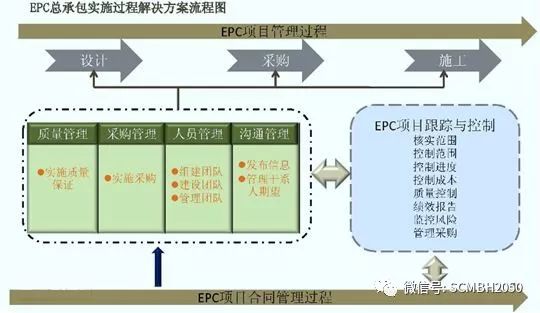 【国际堂】第838篇：项目管理-EPC