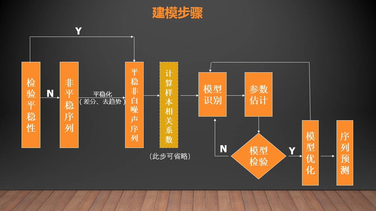 时间序列分析建模步骤-R语言