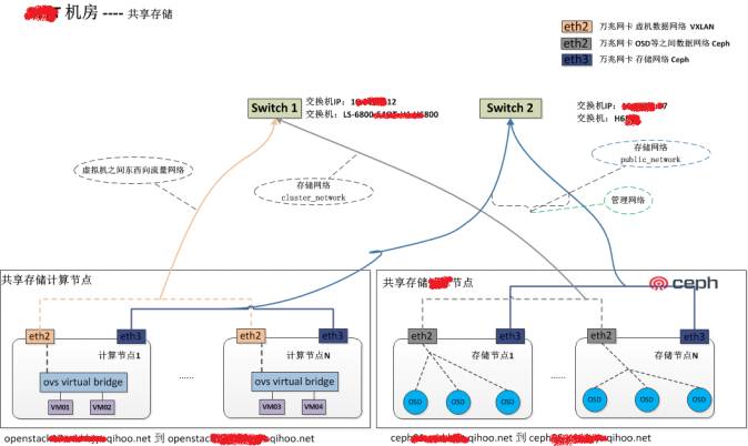 虚拟化平台 3.0 时代，360 依然是 OpenStack 的坚定拥护者