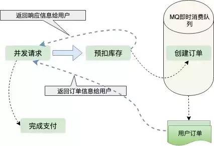 ”12306“秒杀系统的设计艺术