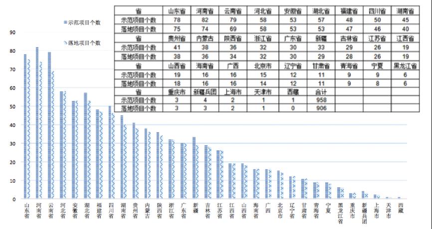 【关注】全国PPP综合信息平台项目管理库2020年2月报