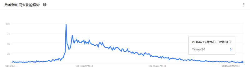 最全大数据工具盘点，Google Trends 揭示了你应该学习这些！