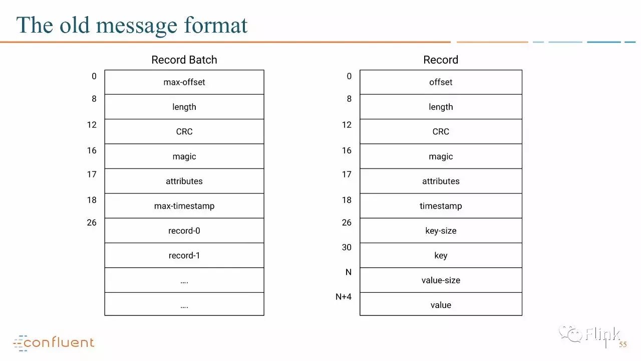 【PPT】Introducing Exactly Once Semantics in Apache Kafka