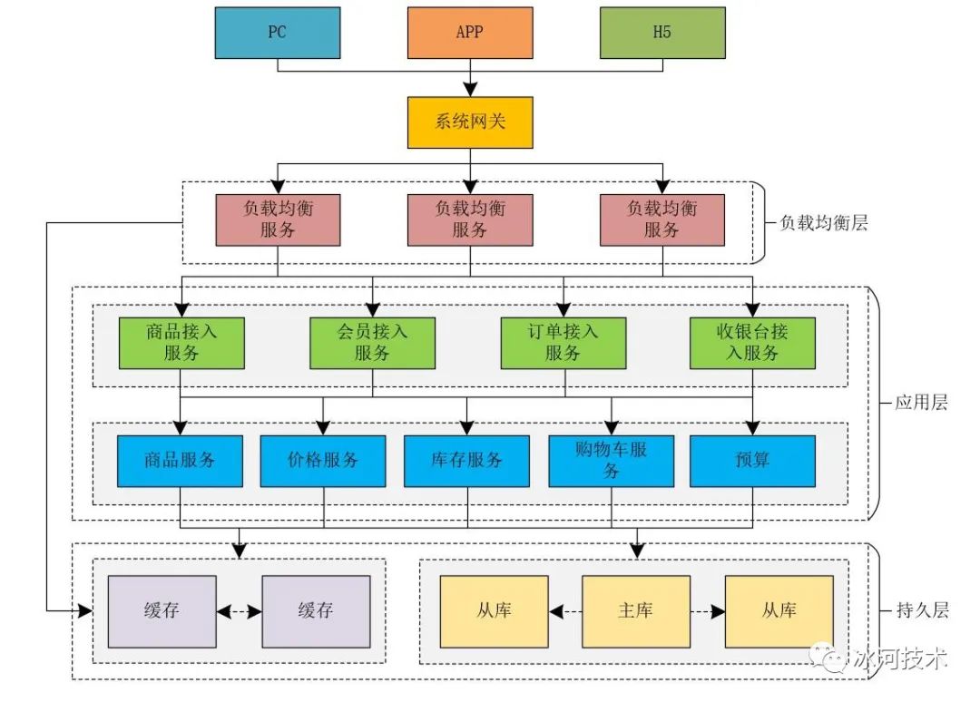 【高并发】高并发秒杀系统架构解密，不是所有的秒杀都是秒杀！