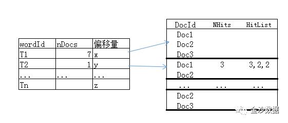 《艳遇SOLR》8--倒排索引