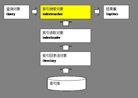 全文检索之Lucene框架