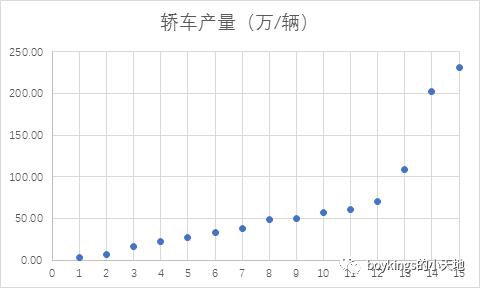 时间序列中趋势序列预测的几种方法