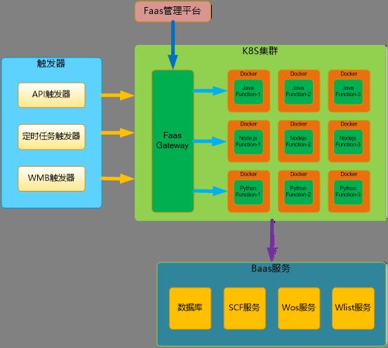 函数计算云平台设计与实现