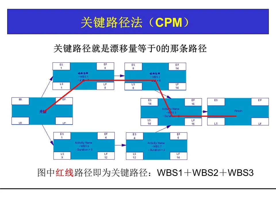 一份项目管理工具教材，团队架构、需求管理、关键路径都有了！可下载！