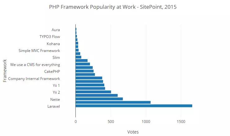 2015 PHP框架调查结果出炉，Laravel最受欢迎！