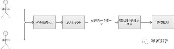 这是我读过写得最好的【秒杀系统架构】分析与实战！