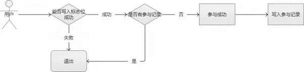 秒杀系统架构的分析与实战！