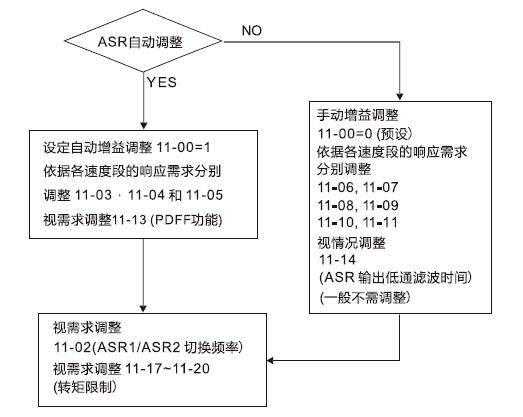 台达C2000变频器PG卡主从同步控制