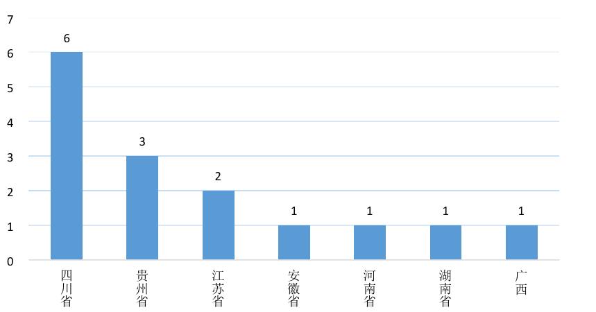 【关注】全国PPP综合信息平台项目管理库2020年2月报