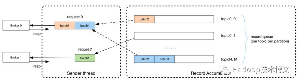 Kafka实践、升级和新版本（0.10）特性预研