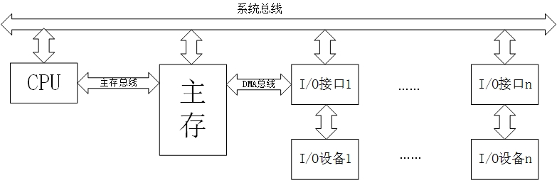 一般的三总线结构