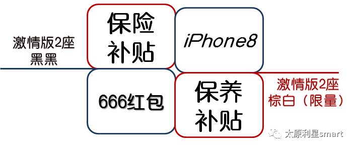 中国smart city太原利星丨2月最后一波好礼，下订尊享保险+iPhone8手机