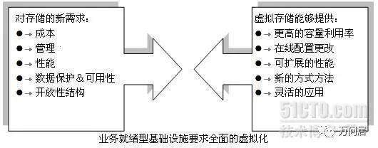 存储虚拟化和异构环境解决方案