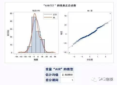 SAS时间序列模型预测未来航班数量