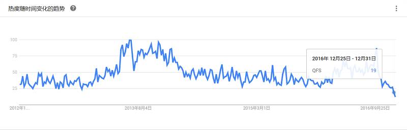 最全大数据工具盘点，Google Trends 揭示了你应该学习这些！